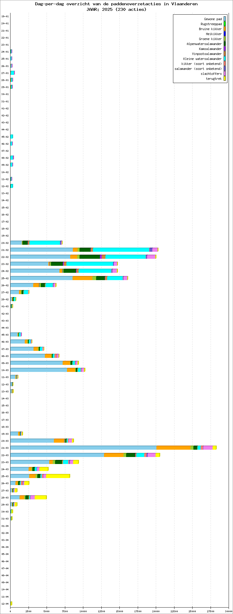 Dag-per-dag overzicht 2025 - Wallemote/Wolvenhof