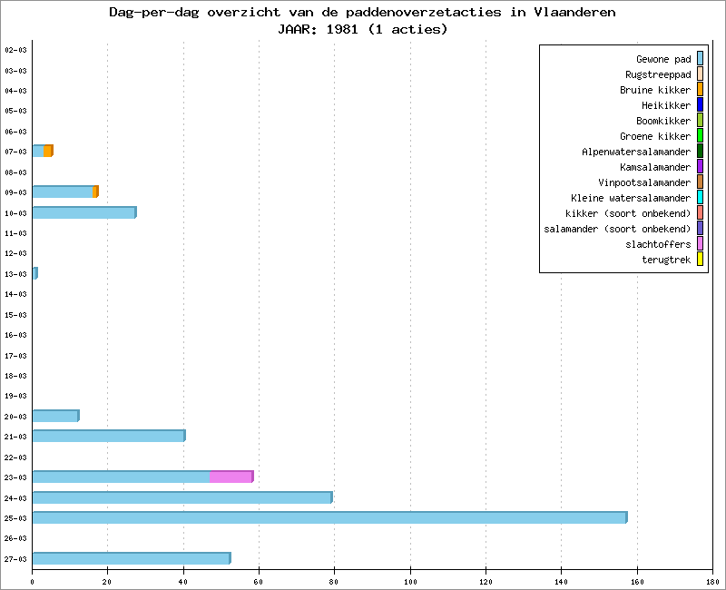 Dag-per-dag overzicht 1981