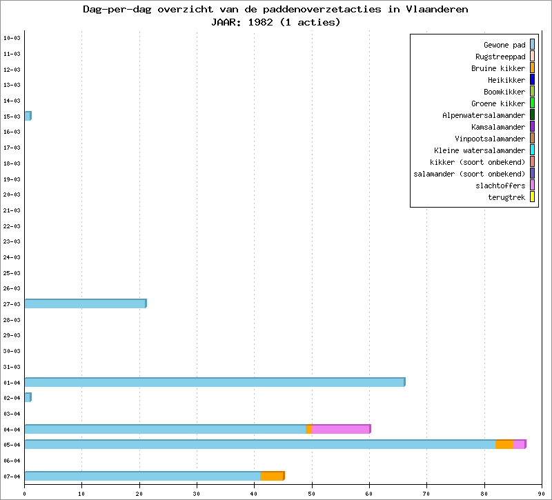 Dag-per-dag overzicht 1982