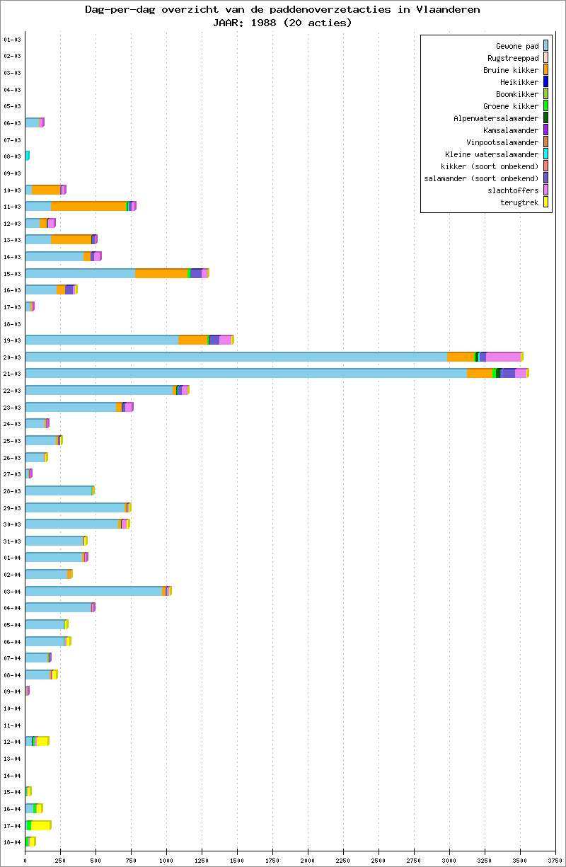 Dag-per-dag overzicht 1988