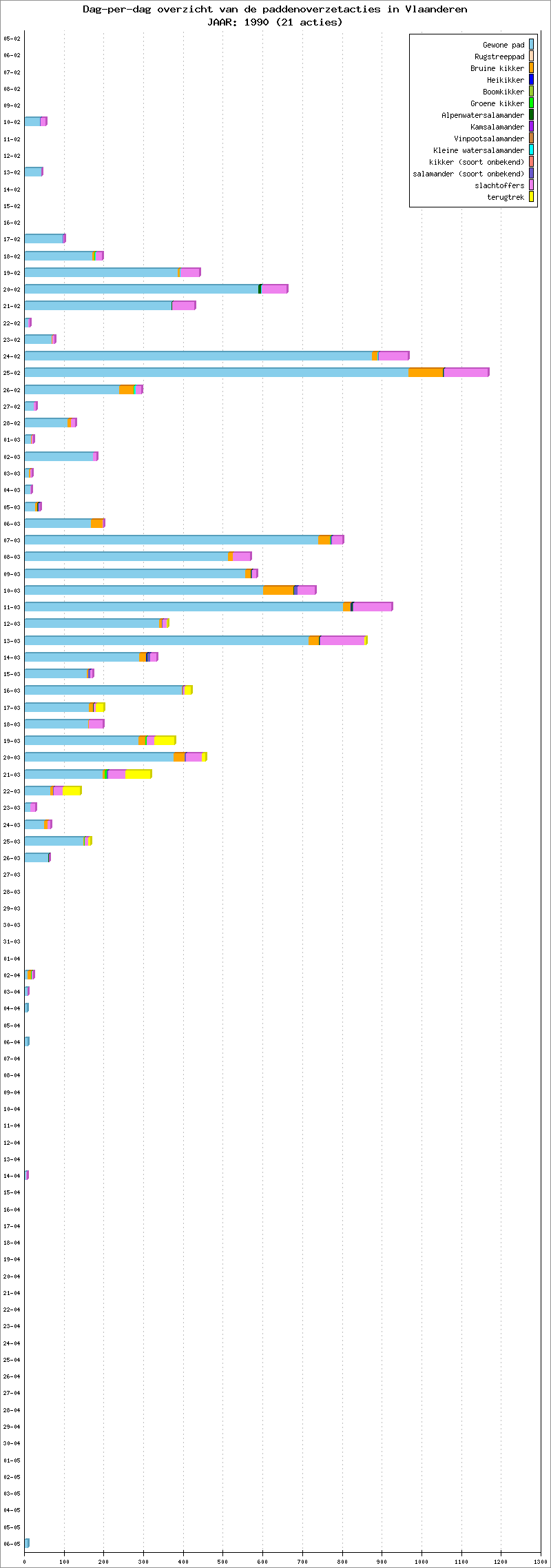 Dag-per-dag overzicht 1990