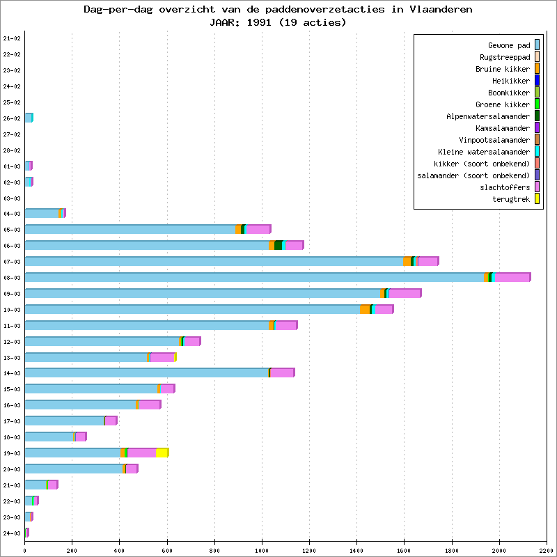Dag-per-dag overzicht 1991