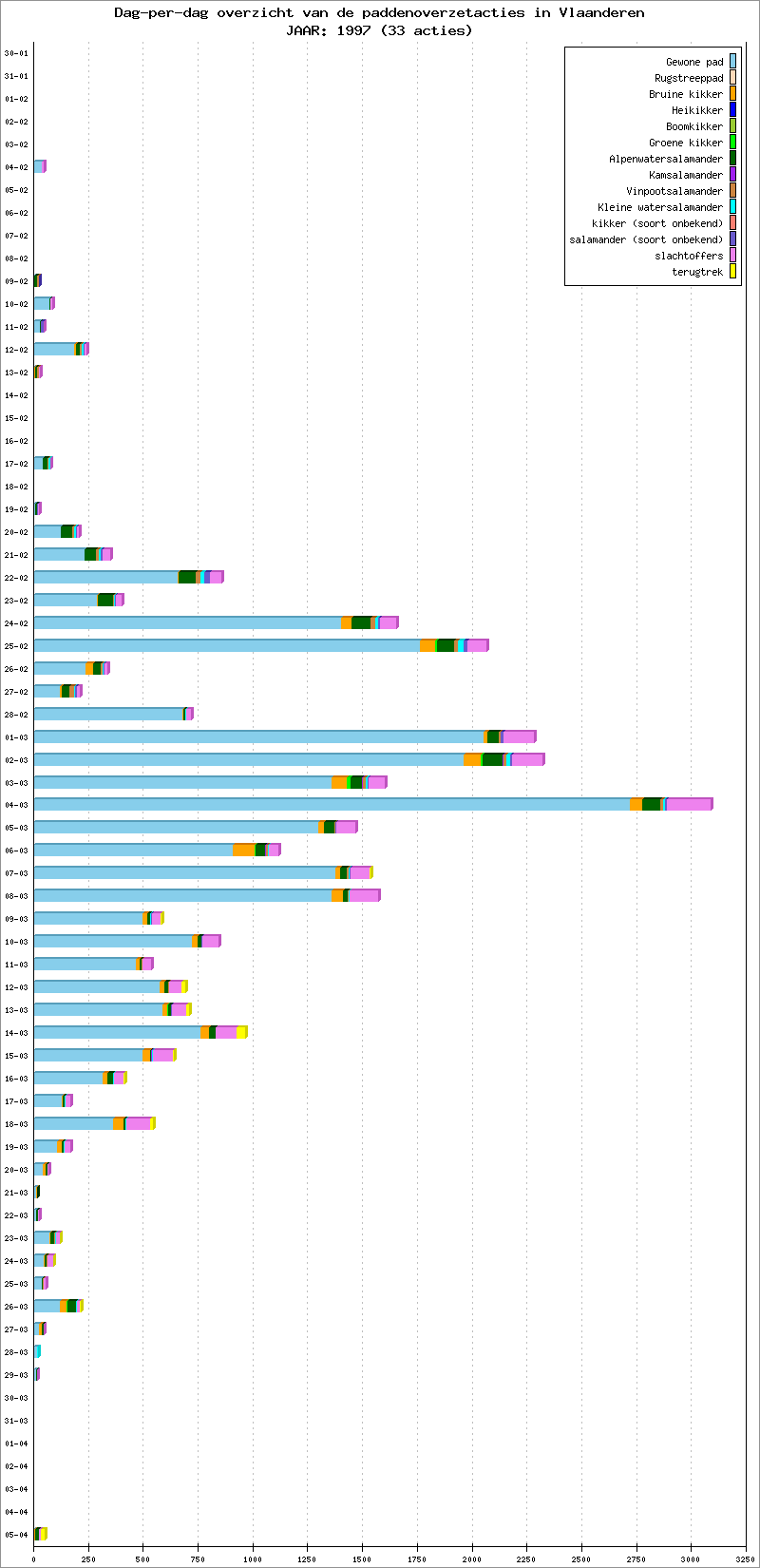 Dag-per-dag overzicht 1997