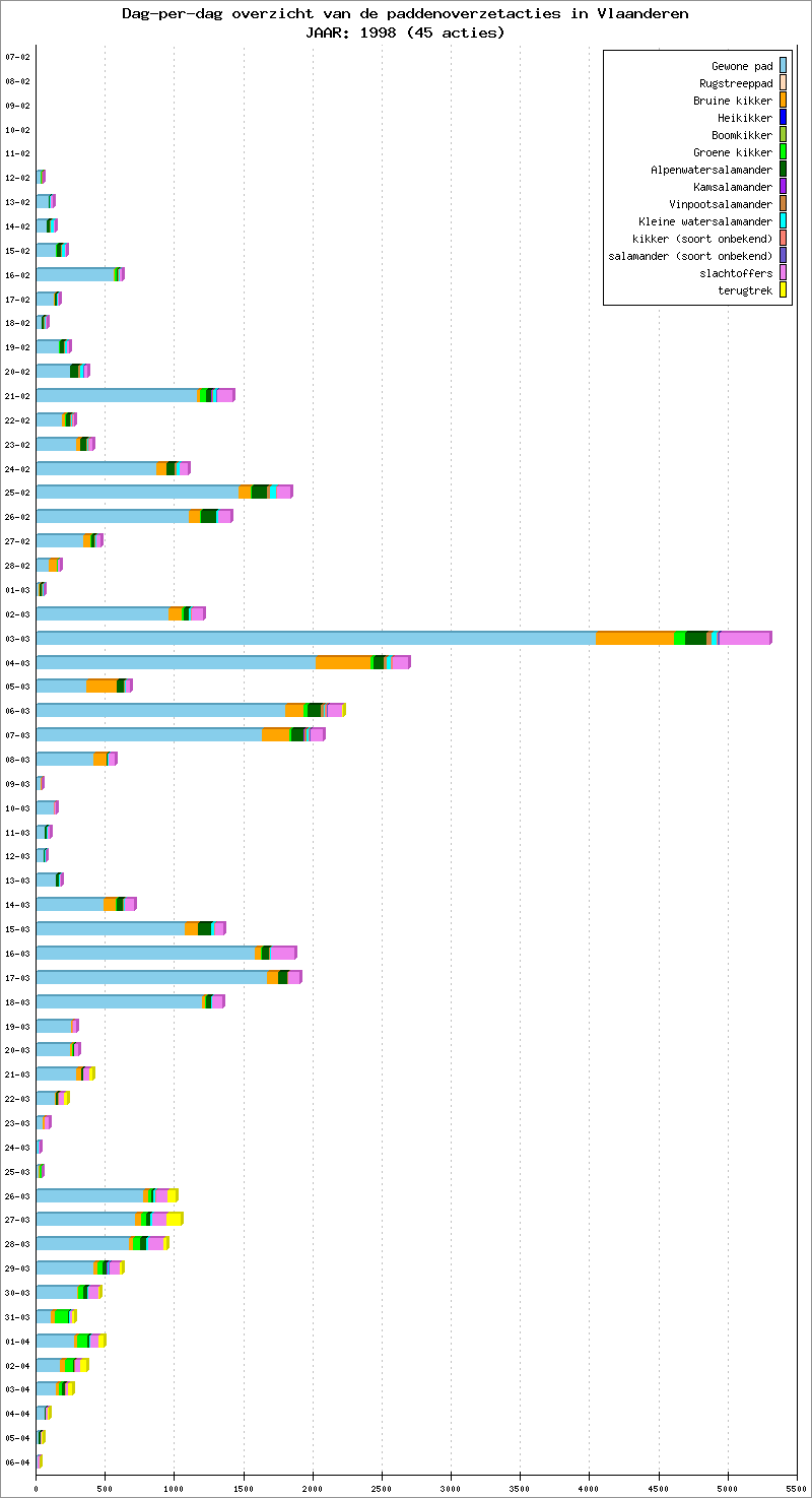 Dag-per-dag overzicht 1998