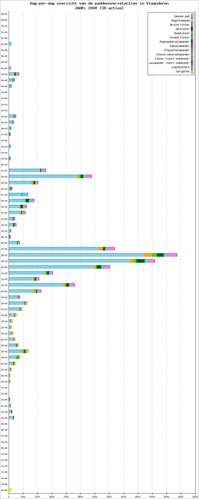 Dag-per-dag overzicht 2000