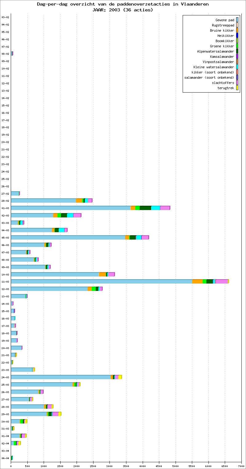 Dag-per-dag overzicht 2003