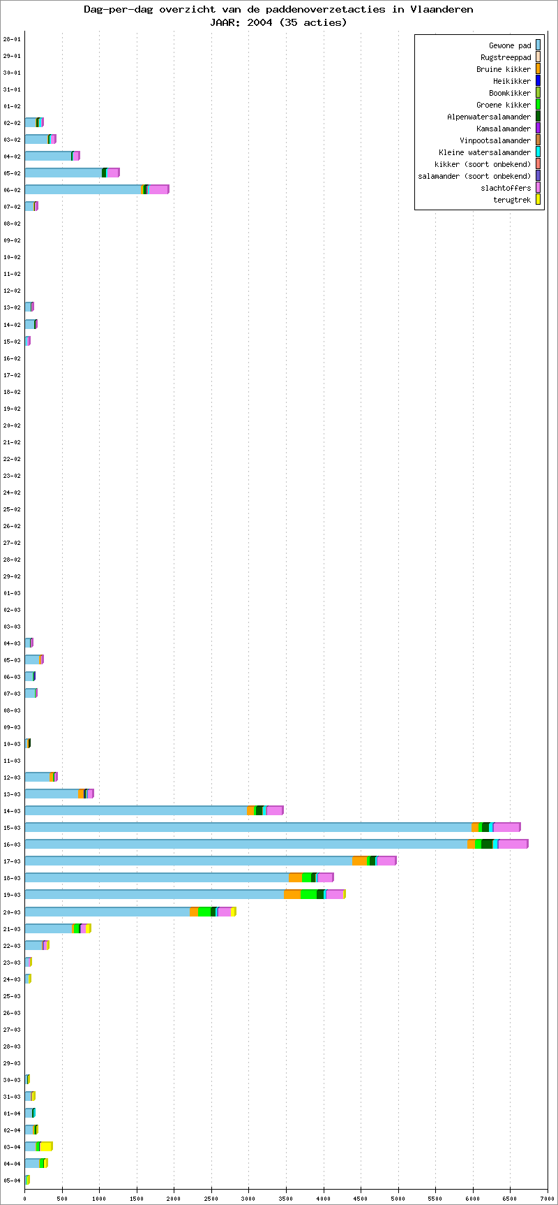Dag-per-dag overzicht 2004