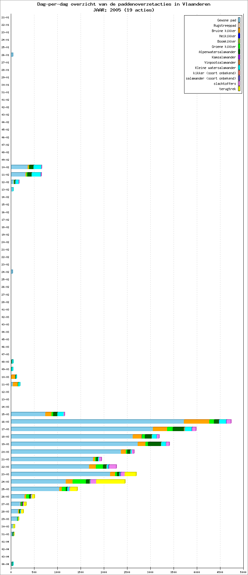 Dag-per-dag overzicht 2005