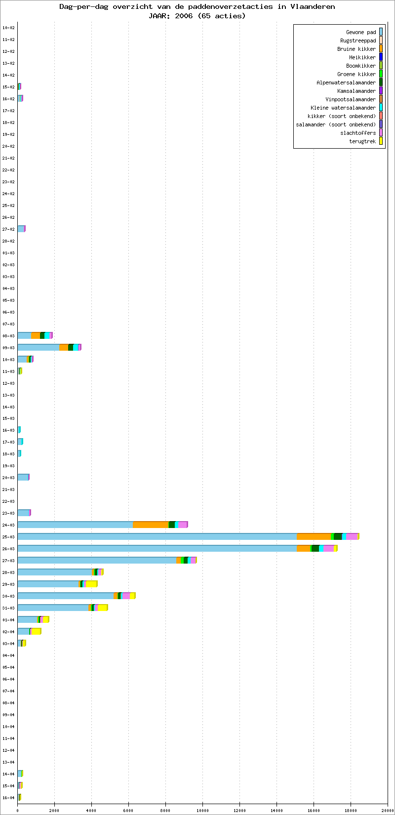 Dag-per-dag overzicht 2006