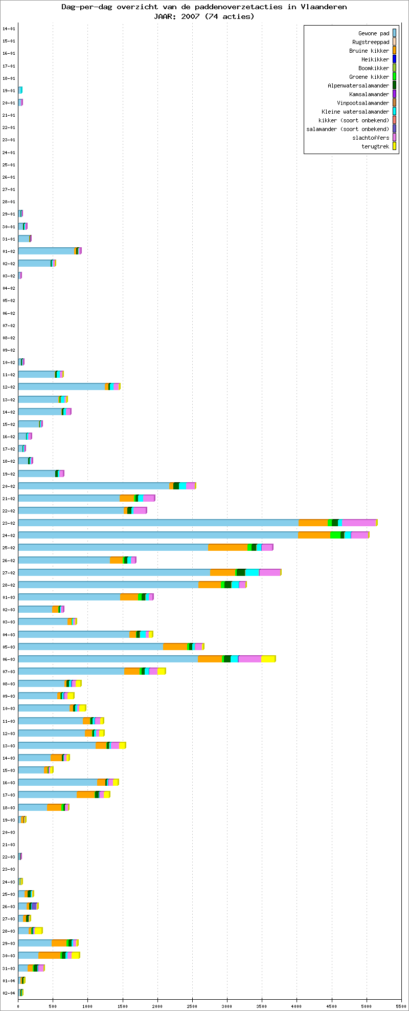 Dag-per-dag overzicht 2007