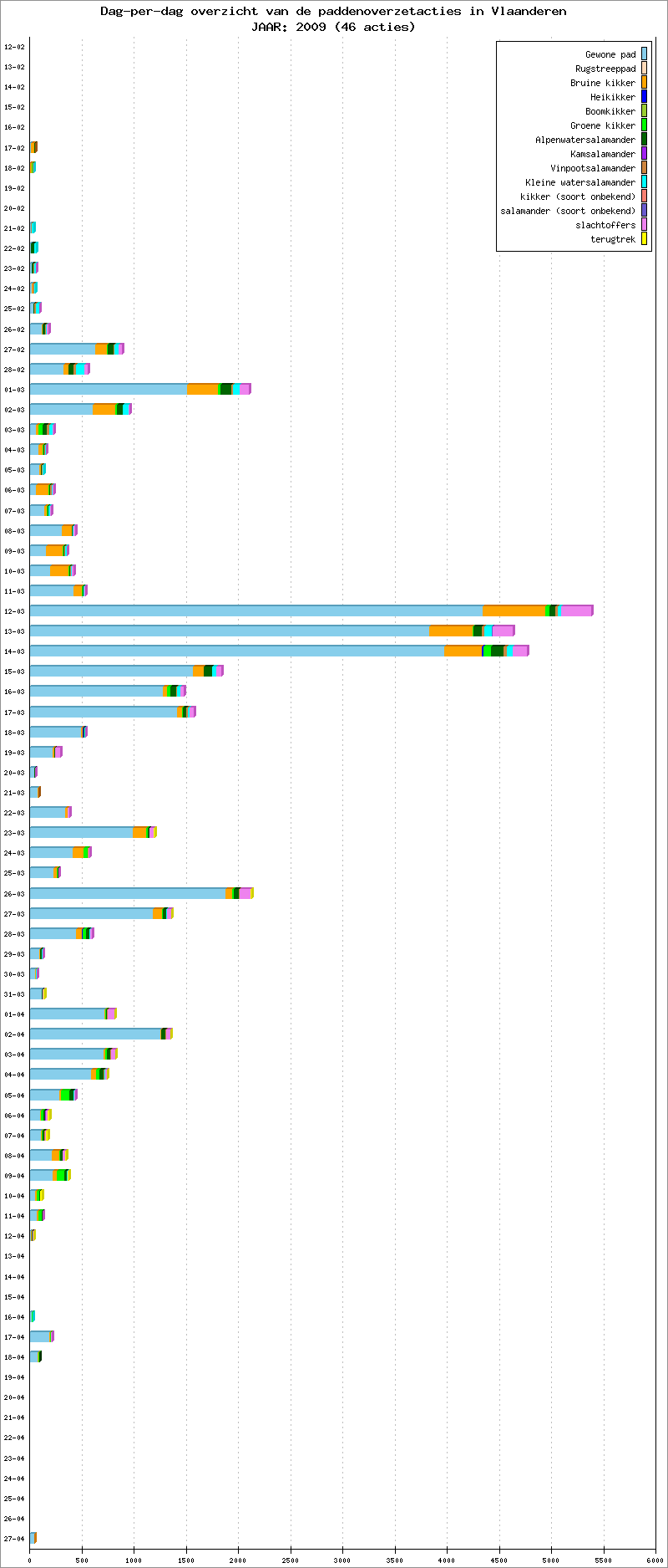 Dag-per-dag overzicht 2009