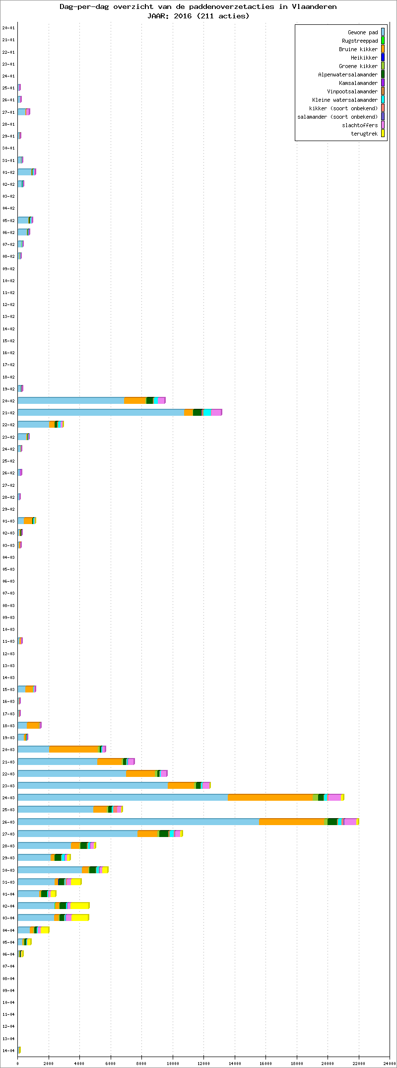 Dag-per-dag overzicht 2016