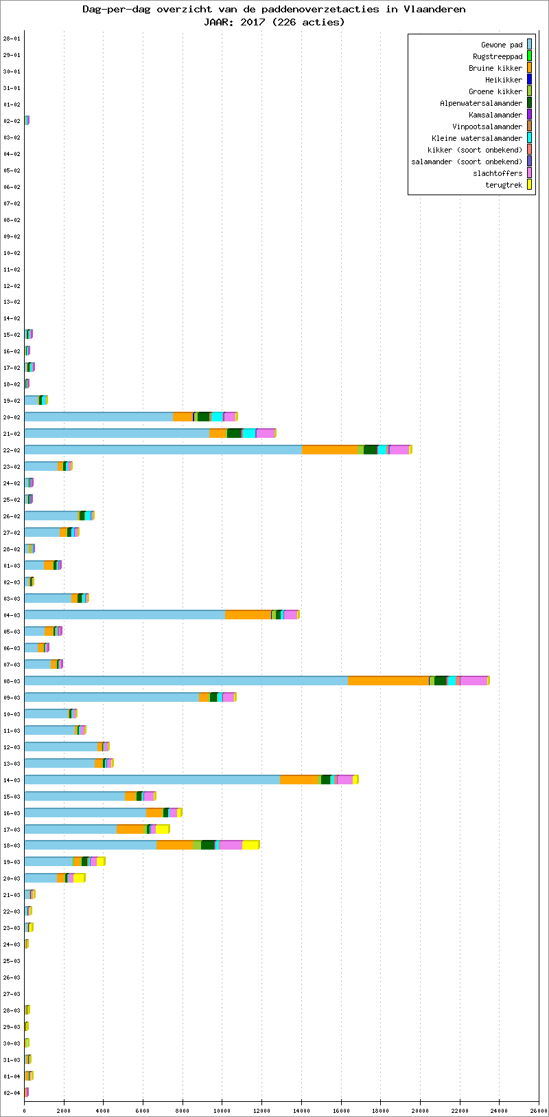 Dag-per-dag overzicht 2017