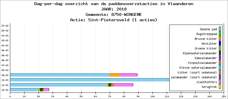 Dag-per-dag overzicht 2018 - Sint-Pietersveld