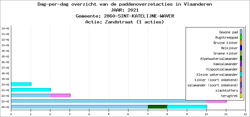 Dag-per-dag overzicht 2021 - Zandstraat