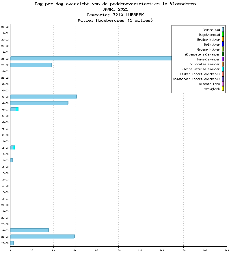 Dag-per-dag overzicht 2021 - Hogebergweg