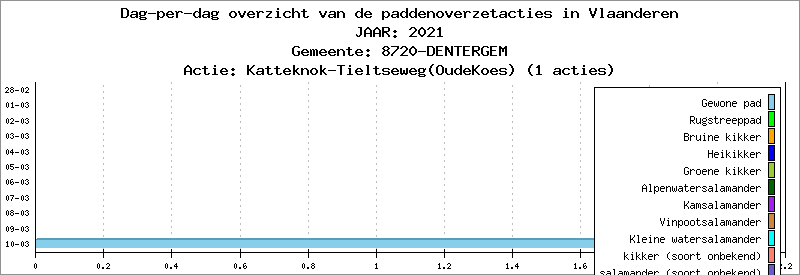 Dag-per-dag overzicht 2021 - Katteknok-Tieltseweg(OudeKoes)