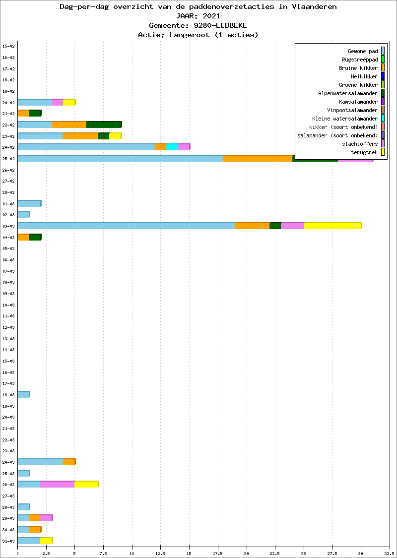 Dag-per-dag overzicht 2021 - Langeroot