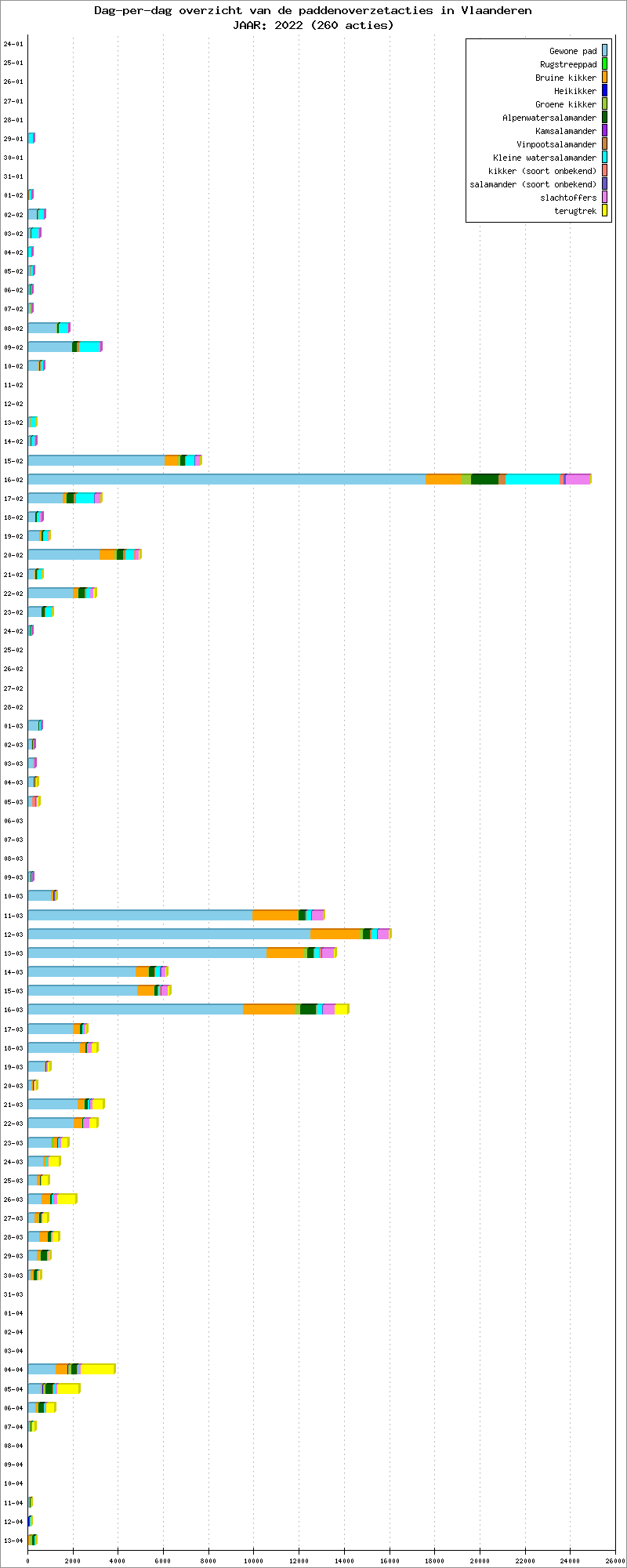 Dag-per-dag overzicht 2022