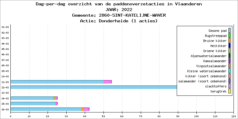 Dag-per-dag overzicht 2022 - Donderheide