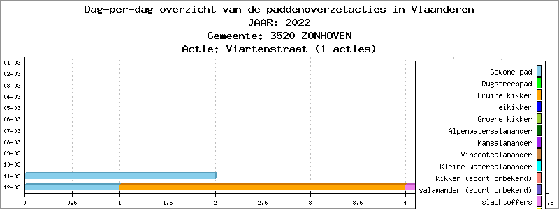 Dag-per-dag overzicht 2022 - Viartenstraat