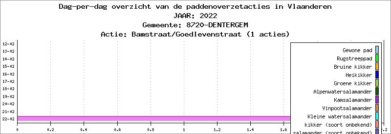 Dag-per-dag overzicht 2022 - Bamstraat/Goedlevenstraat