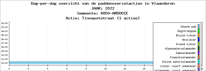 Dag-per-dag overzicht 2022 - Tinnepotstraat