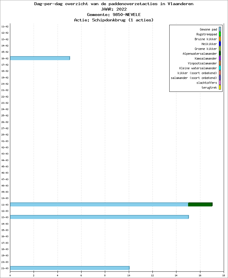 Dag-per-dag overzicht 2022 - Schipdonkbrug