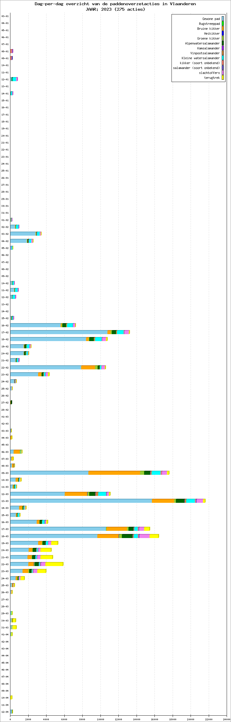 Dag-per-dag overzicht 2023