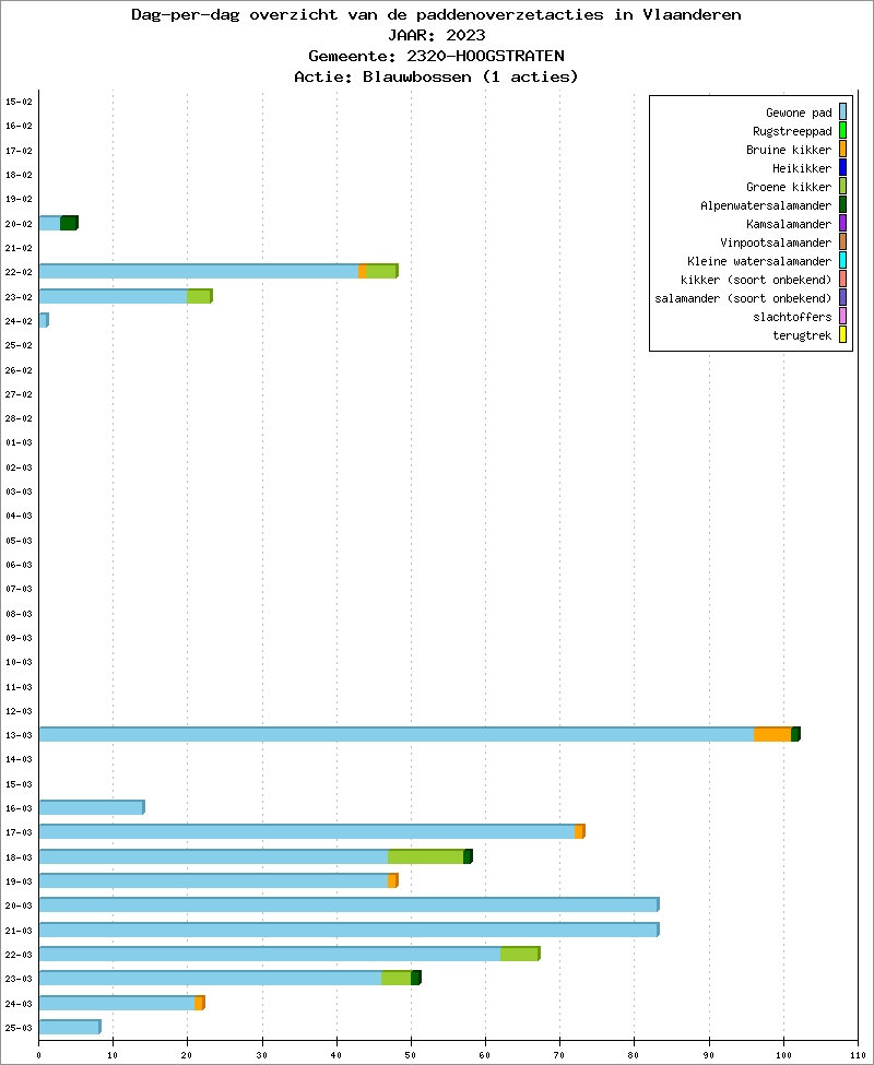 Dag-per-dag overzicht 2023 - Blauwbossen