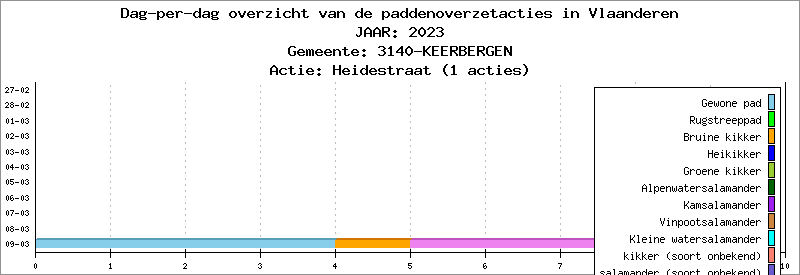 Dag-per-dag overzicht 2023 - Heidestraat