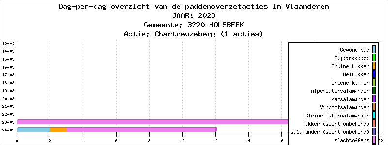Dag-per-dag overzicht 2023 - Chartreuzeberg