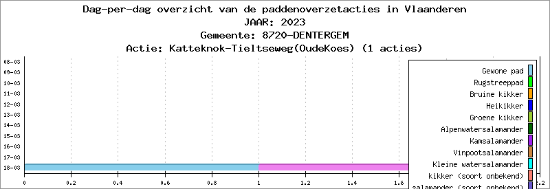 Dag-per-dag overzicht 2023 - Katteknok-Tieltseweg(OudeKoes)