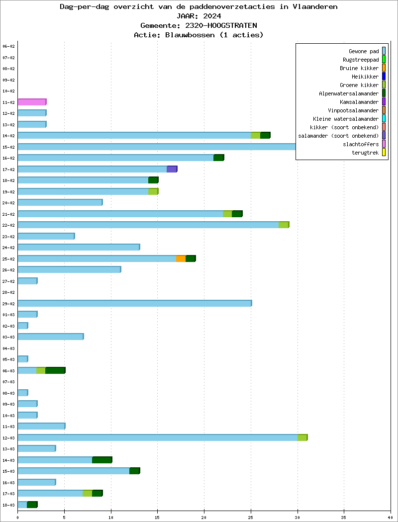 Dag-per-dag overzicht 2024 - Blauwbossen