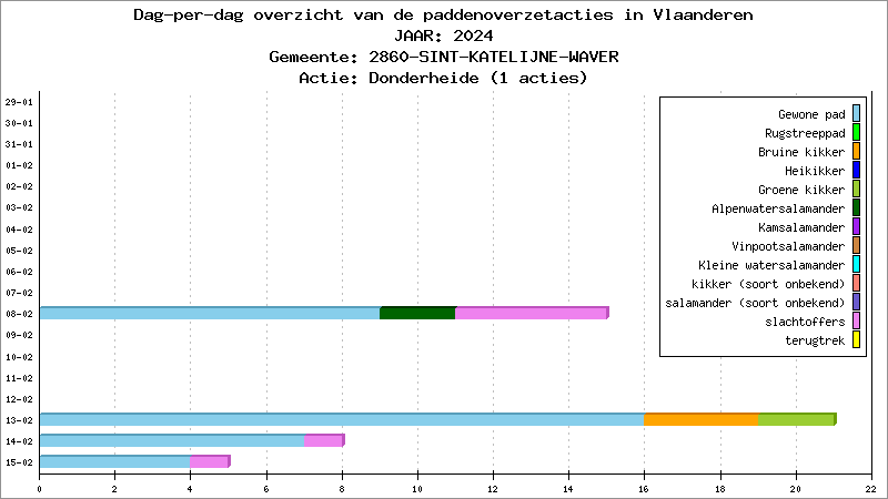 Dag-per-dag overzicht 2024 - Donderheide