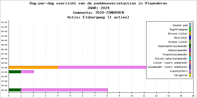 Dag-per-dag overzicht 2024 - Elsbergweg