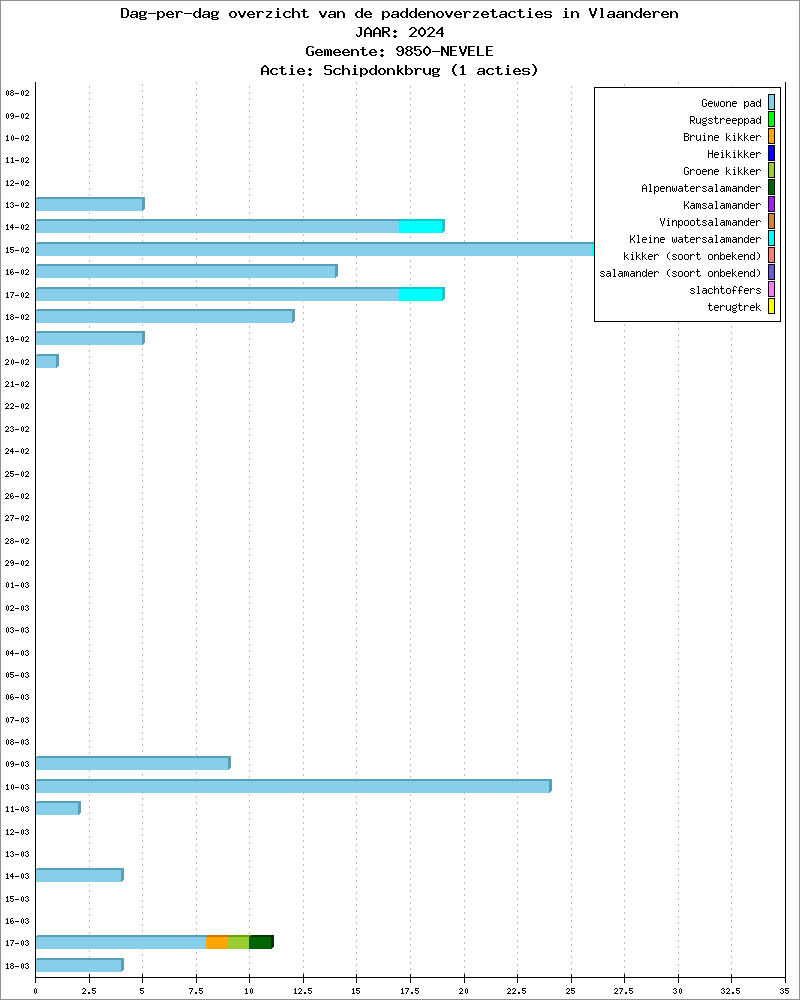 Dag-per-dag overzicht 2024 - Schipdonkbrug